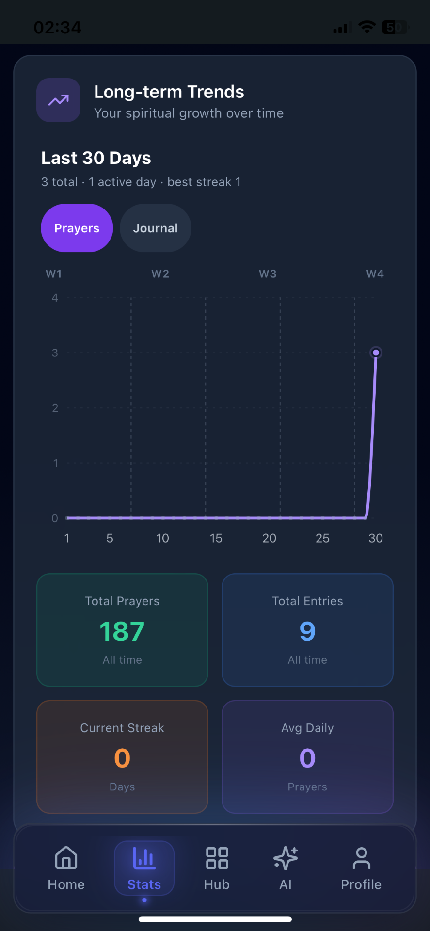 Deeno prayer statistics and long-term trends